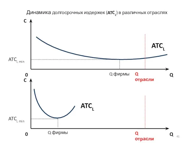 C Q 0 ATCL Динамика долгосрочных издержек (ATCL) в различных