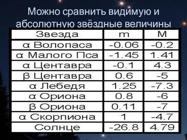 Можно сравнить видимую и абсолютную звёздные величины