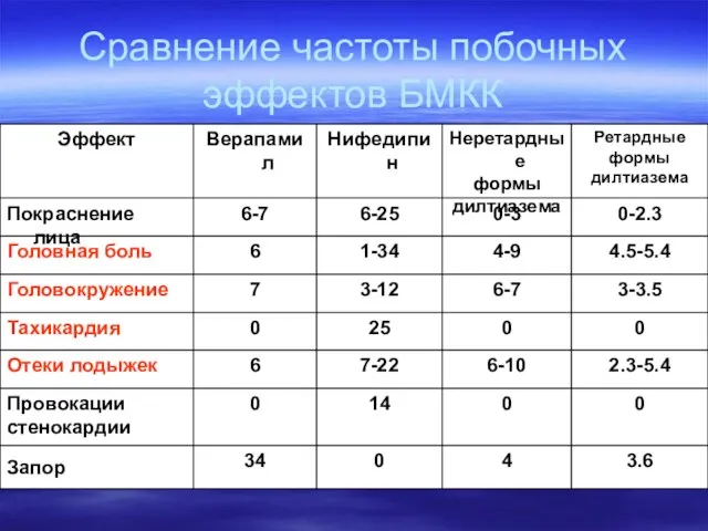 Сравнение частоты побочных эффектов БМКК