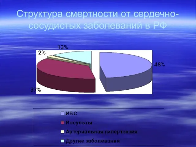 Структура смертности от сердечно-сосудистых заболеваний в РФ