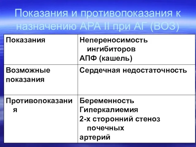 Показания и противопоказания к назначению АРА II при АГ (ВОЗ)