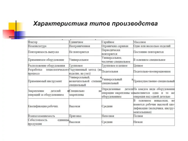 Характеристика типов производства