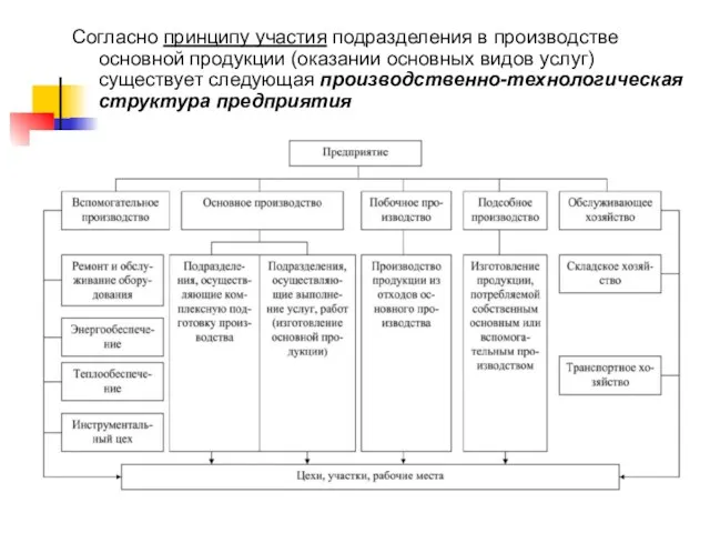 Согласно принципу участия подразделения в производстве основной продукции (оказании основных