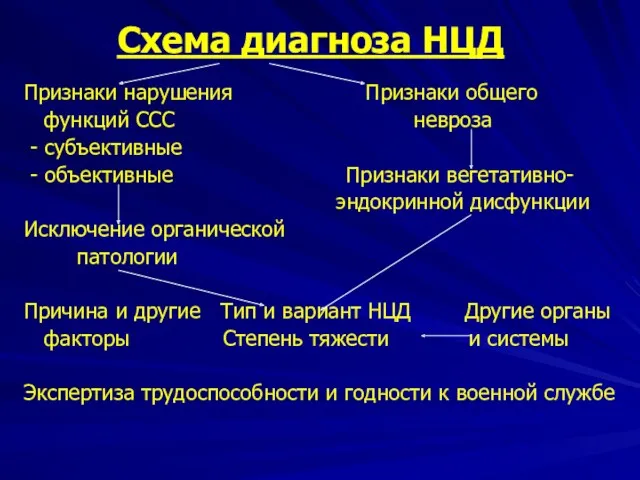 Схема диагноза НЦД Признаки нарушения Признаки общего функций ССС невроза