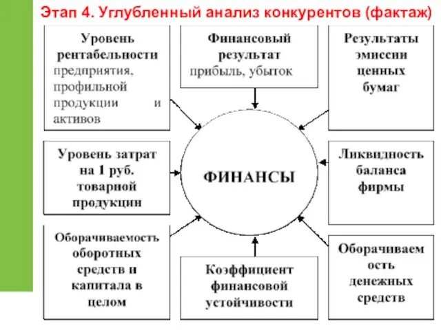 Этап 4. Углубленный анализ конкурентов (фактаж)