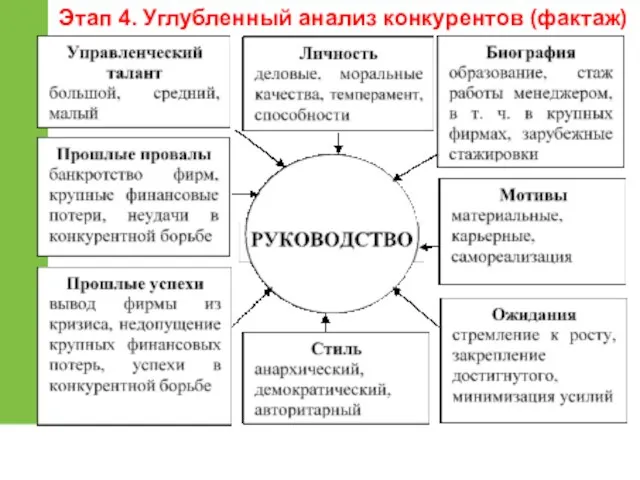 Этап 4. Углубленный анализ конкурентов (фактаж)