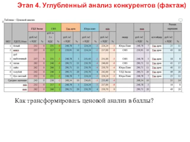 Как трансформировать ценовой анализ в баллы? Этап 4. Углубленный анализ конкурентов (фактаж)