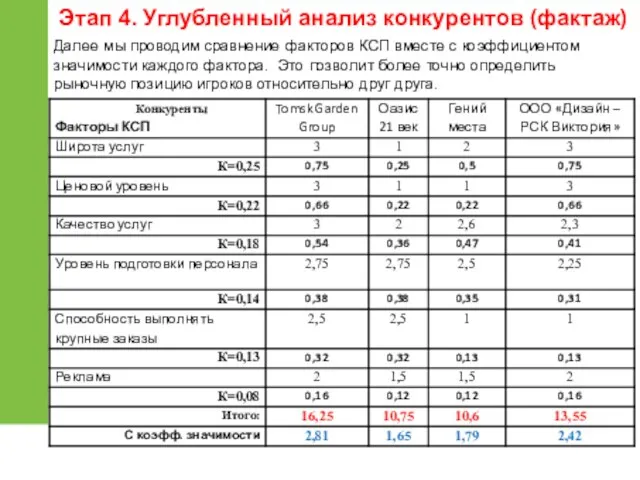 Далее мы проводим сравнение факторов КСП вместе с коэффициентом значимости