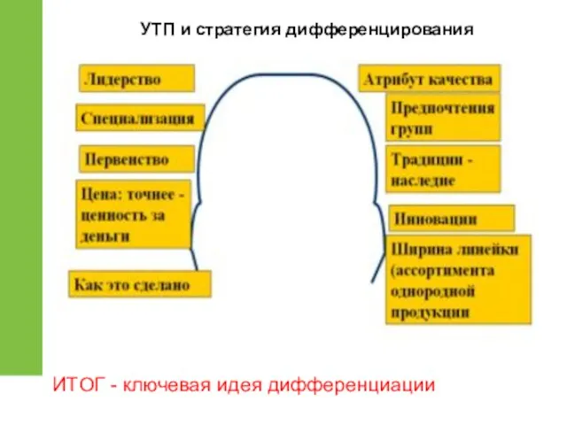 УТП и стратегия дифференцирования ИТОГ - ключевая идея дифференциации