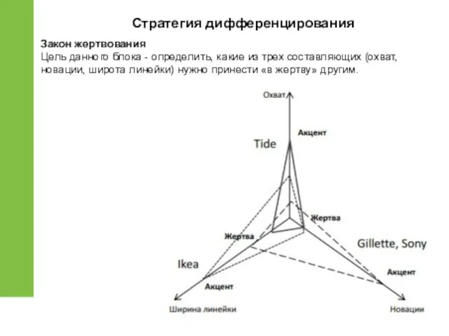 Стратегия дифференцирования Закон жертвования Цель данного блока - определить, какие