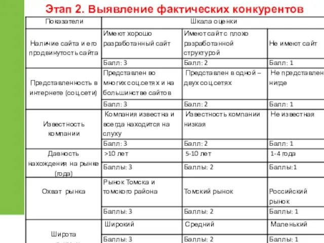 Этап 2. Выявление фактических конкурентов