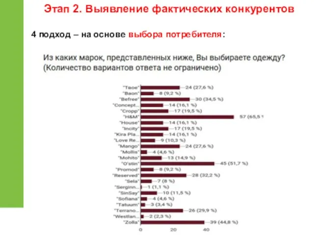 4 подход – на основе выбора потребителя: Этап 2. Выявление фактических конкурентов