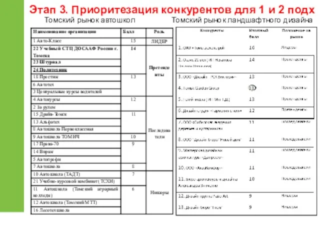 Томский рынок автошкол Томский рынок ландшафтного дизайна Этап 3. Приоритезация конкурентов для 1 и 2 подх