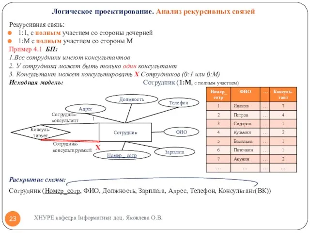 Рекурсивная связь: 1:1, с полным участием со стороны дочерней 1:M