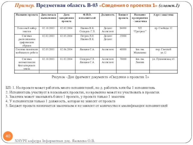 Пример. Предметная область В-03 «Сведения о проектах 1» (сложн.1) Рисунок