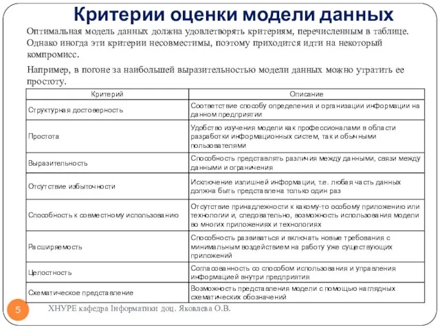 Критерии оценки модели данных Оптимальная модель данных должна удовлетворять критериям,