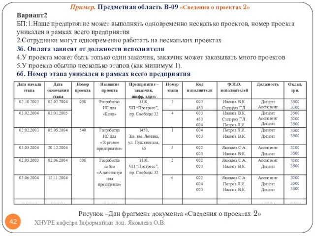 ХНУРЕ кафедра Інформатики доц. Яковлева О.В. Пример. Предметная область В-09