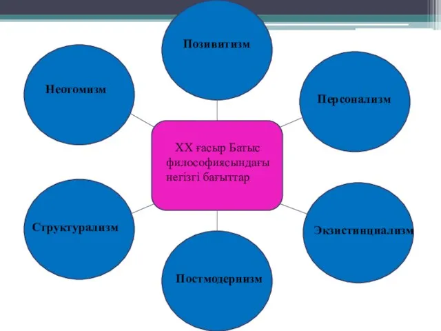 Позивитизм Персонализм Неотомизм Структурализм Экзистинциализм XX ғасыр Батыс философиясындағы негізгі бағыттар Постмодернизм