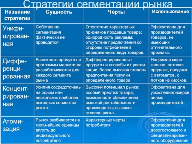 Стратегии сегментации рынка