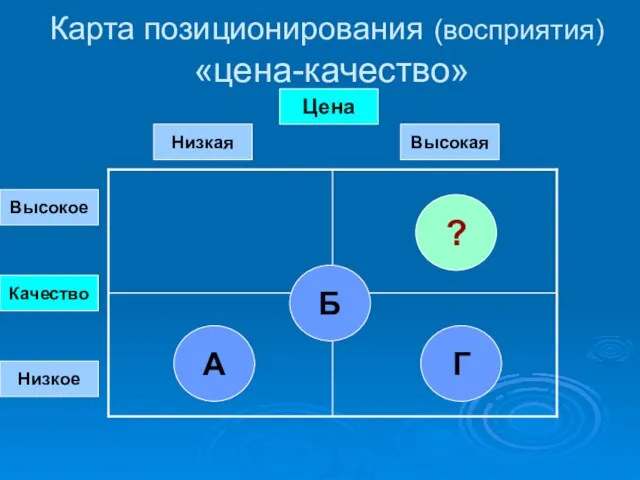 Карта позиционирования (восприятия) «цена-качество» Б ? Г А Качество Низкое Высокое Цена Низкая Высокая