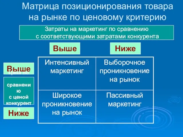 Матрица позиционирования товара на рынке по ценовому критерию Ниже Ниже