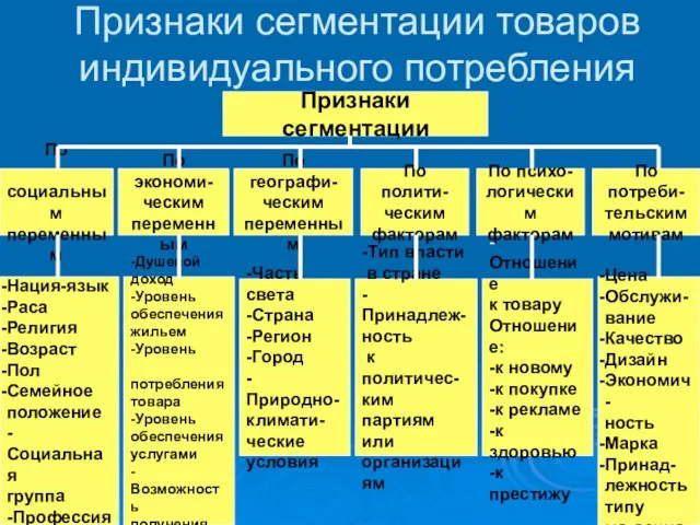 Признаки сегментации товаров индивидуального потребления Признаки сегментации По социальным переменным