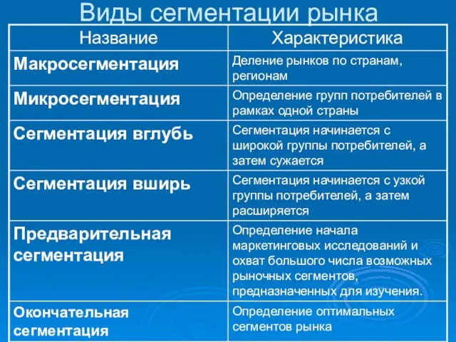 Виды сегментации рынка