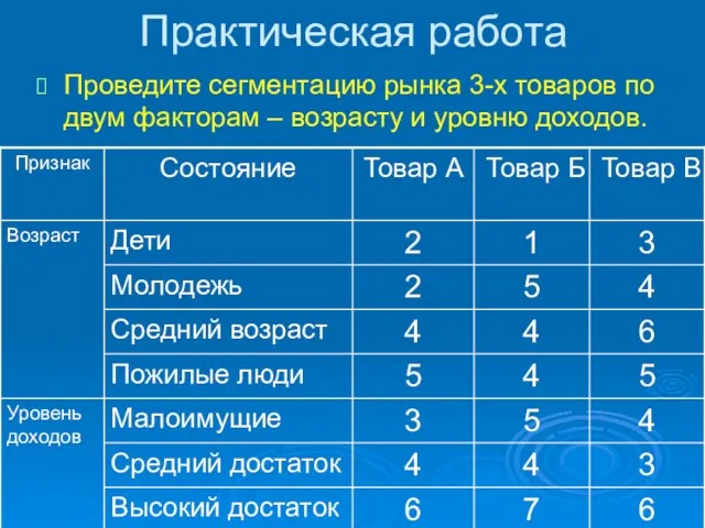 Практическая работа Проведите сегментацию рынка 3-х товаров по двум факторам – возрасту и уровню доходов.