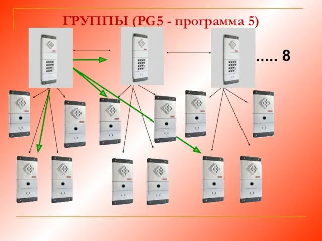 ГРУППЫ (PG5 - программа 5) ..... 8