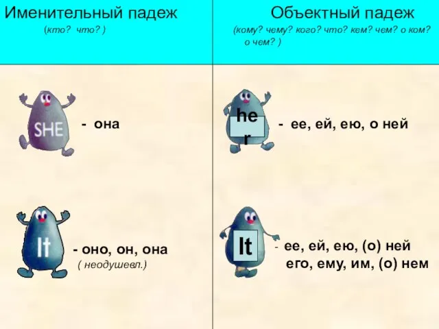 Именительный падеж Объектный падеж (кто? что? ) (кому? чему? кого?