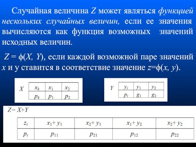 Случайная величина Z может являться функцией нескольких случайных величин, если