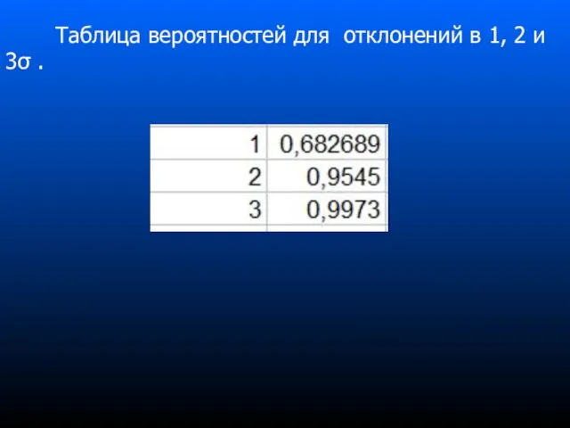 Таблица вероятностей для отклонений в 1, 2 и 3σ .