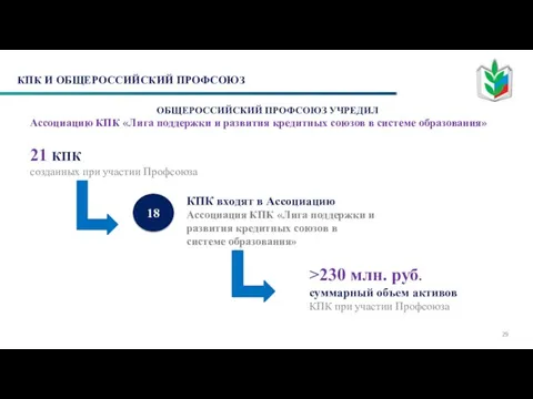 КПК И ОБЩЕРОССИЙСКИЙ ПРОФСОЮЗ 18 21 КПК созданных при участии