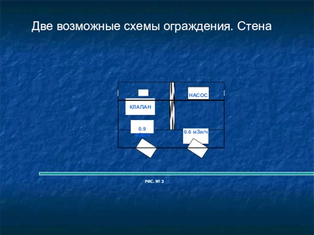 РИС. № 3 Две возможные схемы ограждения. Стена > НАСОС КЛАПАН 0.9 мЗв/ч 0.6 мЗв/ч