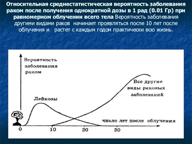 Относительная среднестатистическая вероятность заболевания раком после получения однократной дозы в