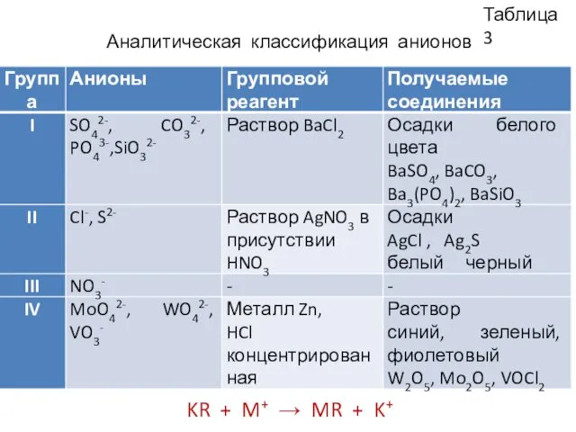 Таблица 3 Аналитическая классификация анионов KR + M+ → MR + K+