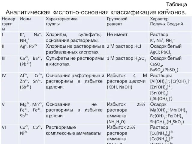Аналитическая кислотно-основная классификация катионов. Таблица 2