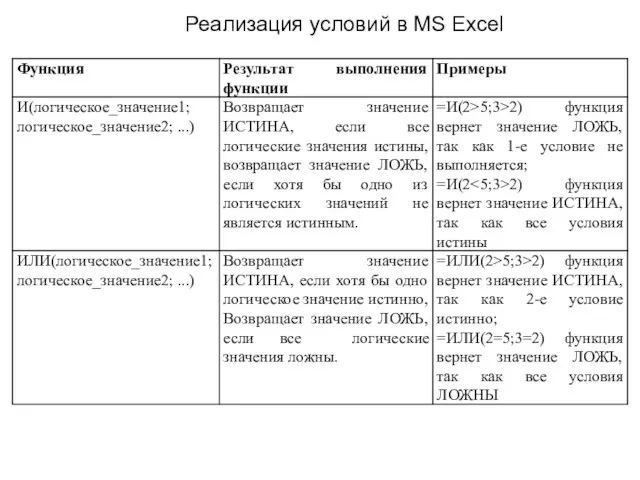 Реализация условий в MS Excel