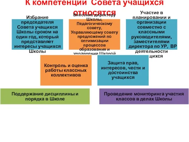 К компетенции Совета учащихся относятся Избрание председателя Совета учащихся Школы сроком на один