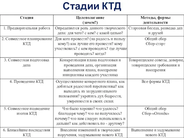 Стадии КТД