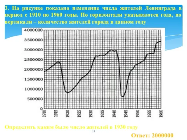 Ответ: 2000000 3. На рисунке показано изменение числа жителей Ленинграда в период с