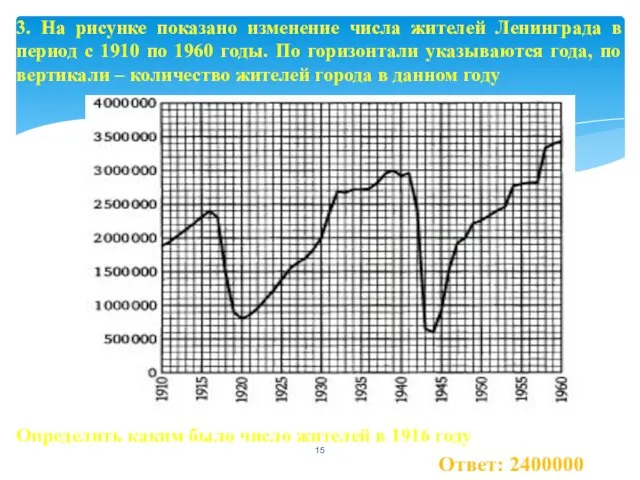Ответ: 2400000 3. На рисунке показано изменение числа жителей Ленинграда в период с