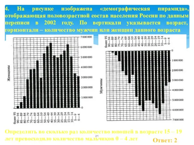 Ответ: 2 4. На рисунке изображена «демографическая пирамида», отображающая половозрастной состав населения России