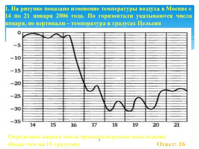 Ответ: 16 1. На рисунке показано изменение температуры воздуха в Москве с 14