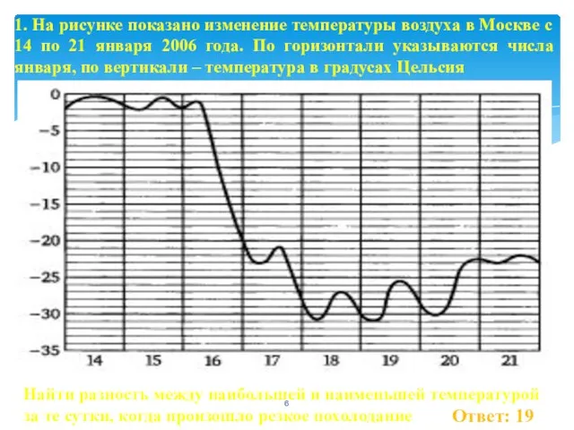 Ответ: 19 1. На рисунке показано изменение температуры воздуха в Москве с 14