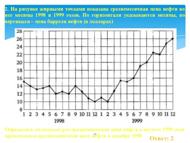 Ответ: 2 2. На рисунке жирными точками показана среднемесячная цена