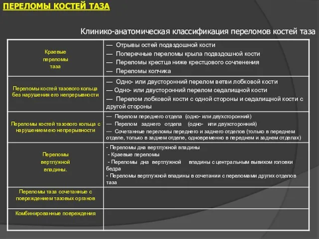 ПЕРЕЛОМЫ КОСТЕЙ ТАЗА Клинико-анатомическая классификация переломов костей таза