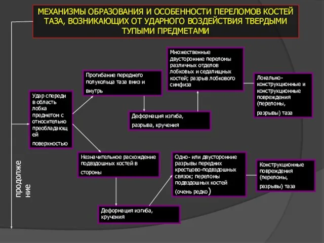 МЕХАНИЗМЫ ОБРАЗОВАНИЯ И ОСОБЕННОСТИ ПЕРЕЛОМОВ КОСТЕЙ ТАЗА, ВОЗНИКАЮЩИХ ОТ УДАРНОГО