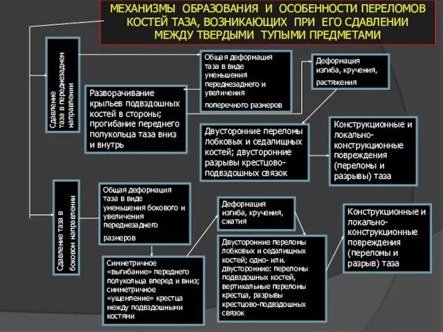 МЕХАНИЗМЫ ОБРАЗОВАНИЯ И ОСОБЕННОСТИ ПЕРЕЛОМОВ КОСТЕЙ ТАЗА, ВОЗНИКАЮЩИХ ПРИ ЕГО