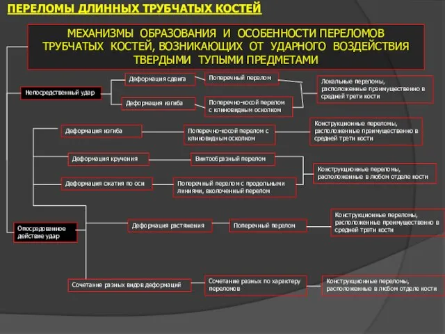 ПЕРЕЛОМЫ ДЛИННЫХ ТРУБЧАТЫХ КОСТЕЙ МЕХАНИЗМЫ ОБРАЗОВАНИЯ И ОСОБЕННОСТИ ПЕРЕЛОМОВ ТРУБЧАТЫХ